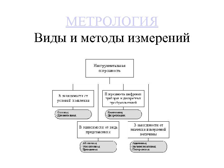 МЕТРОЛОГИЯ Виды и методы измерений 
