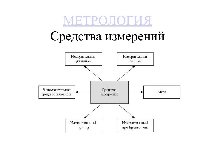 МЕТРОЛОГИЯ Средства измерений 