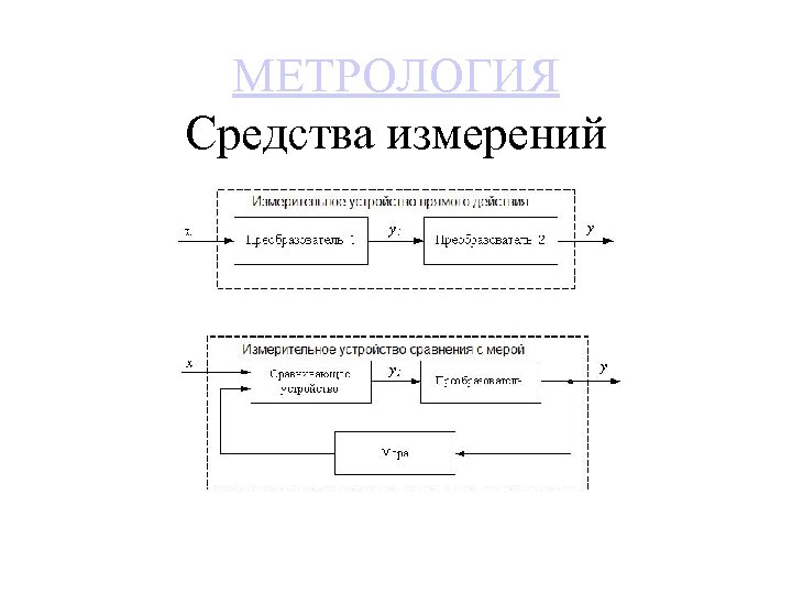 МЕТРОЛОГИЯ Средства измерений 