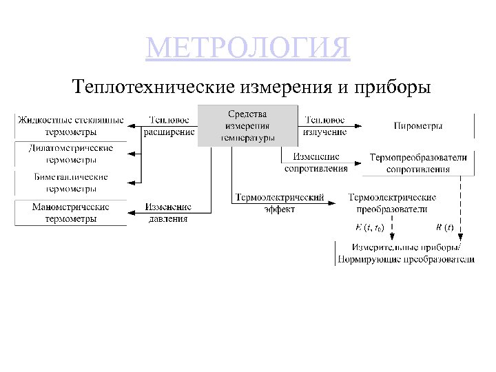 МЕТРОЛОГИЯ Теплотехнические измерения и приборы 