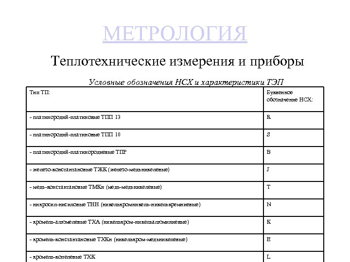 МЕТРОЛОГИЯ Теплотехнические измерения и приборы Условные обозначения НСХ и характеристики ТЭП Тип ТП: Буквенное