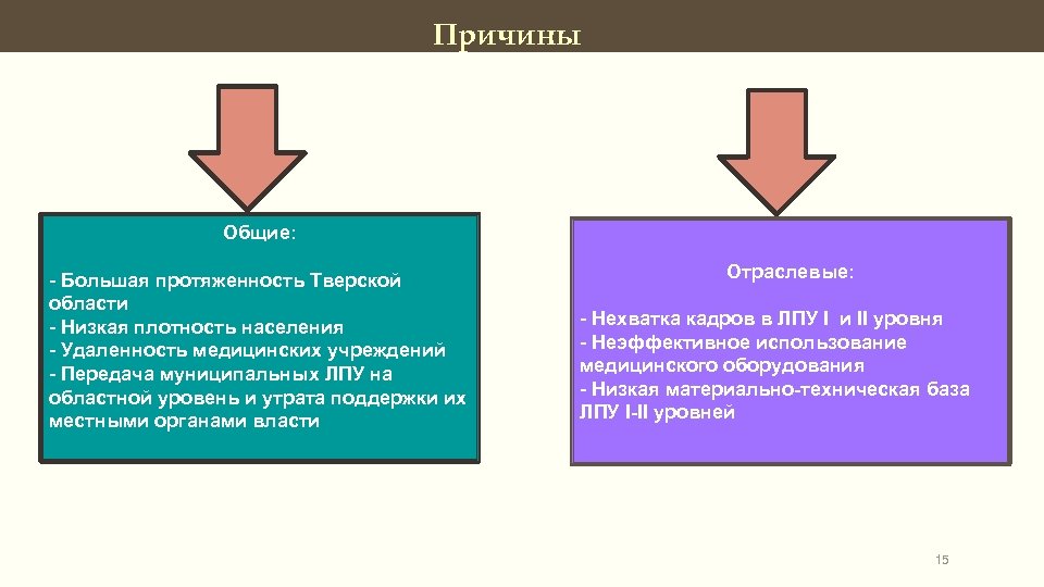 Причины Общие: - Большая протяженность Тверской области - Низкая плотность населения - Удаленность медицинских