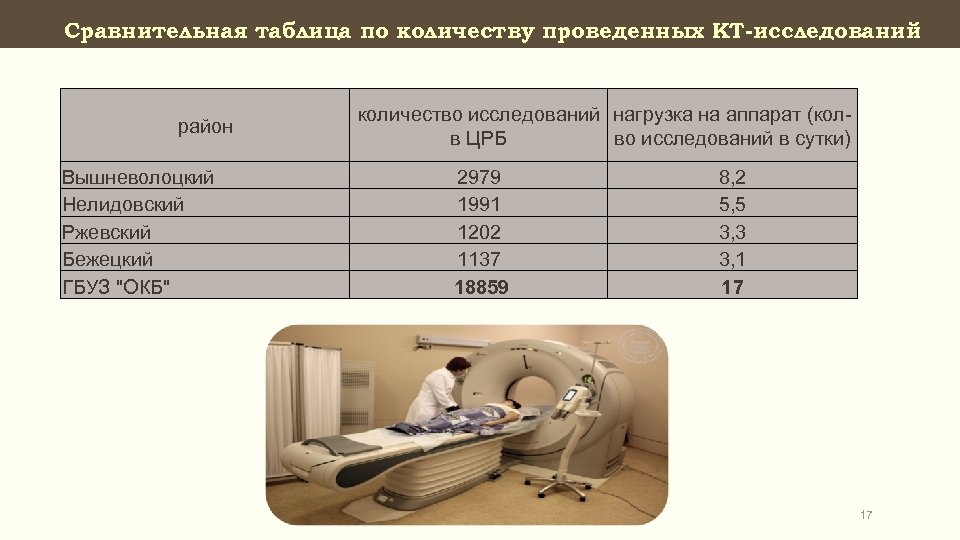 Сравнительная таблица по количеству проведенных КТ-исследований район Вышневолоцкий Нелидовский Ржевский Бежецкий ГБУЗ "ОКБ" количество