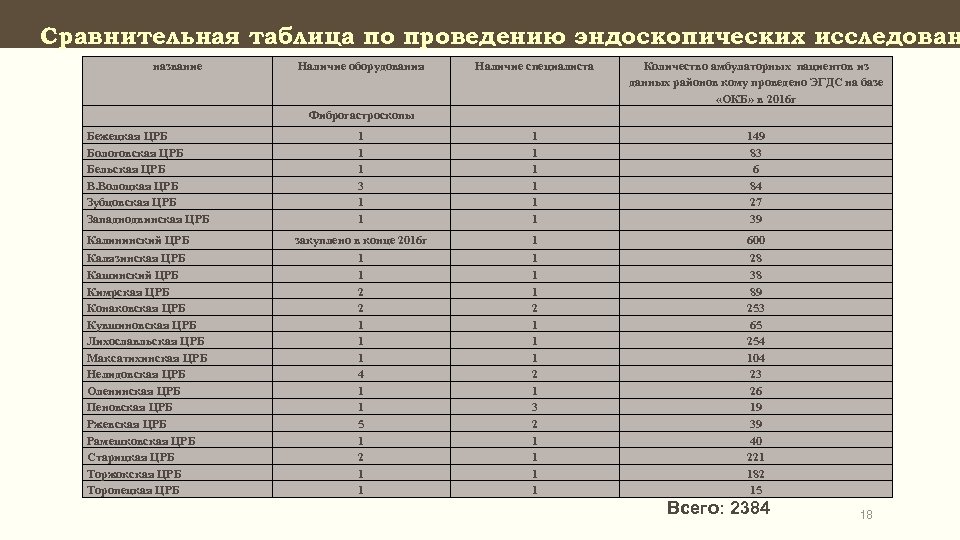 Сравнительная таблица по проведению эндоскопических исследован название Наличие оборудования Наличие специалиста Количество амбулаторных пациентов