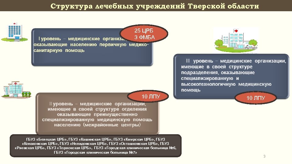 Структура лечебных учреждений Тверской области 25 ЦРБ 3 ФМБА 10 ЛПУ ГБУЗ «Бежецкая ЦРБ»
