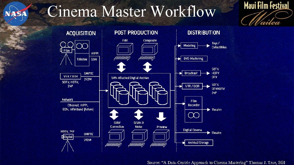 Cinema Master Workflow Source: “A Data-Centric Approach to Cinema Mastering” Thomas J. True, SGI