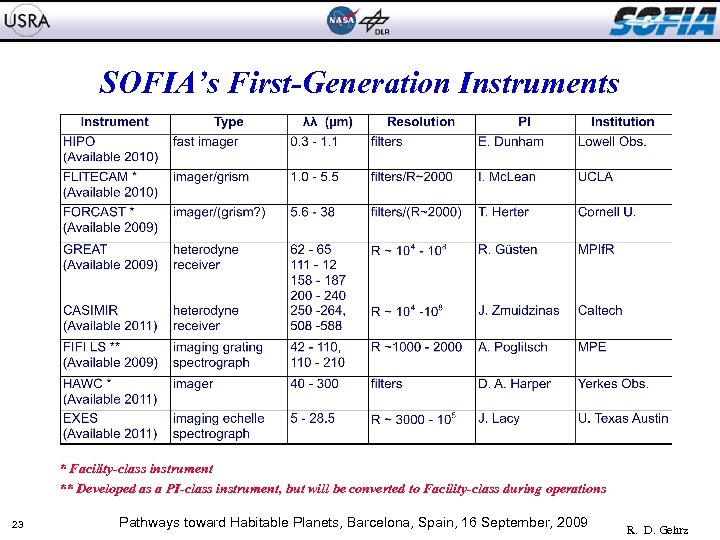 SOFIA’s First-Generation Instruments * Facility-class instrument ** Developed as a PI-class instrument, but will