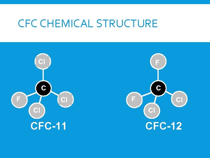 CFC CHEMICAL STRUCTURE Cl F C C F Cl Cl CFC-11 F Cl Cl