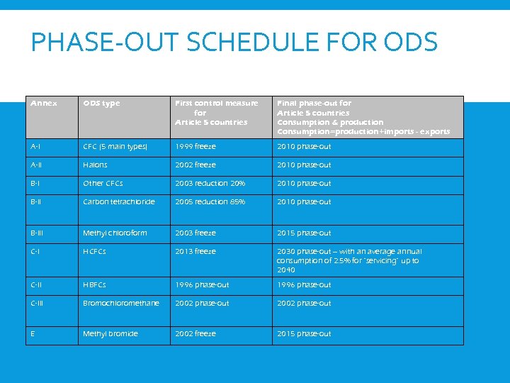 PHASE-OUT SCHEDULE FOR ODS Annex ODS type First control measure for Article 5 countries