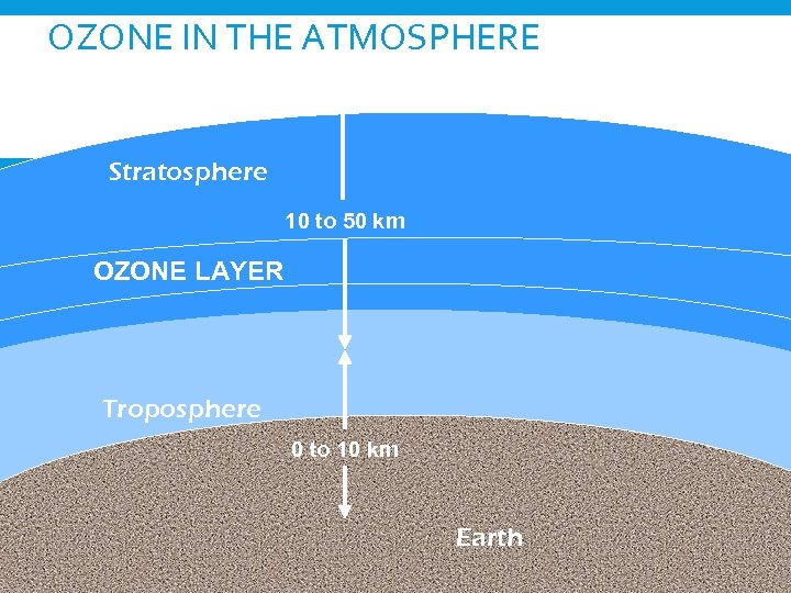 OZONE IN THE ATMOSPHERE Stratosphere 10 to 50 km OZONE LAYER Troposphere 0 to