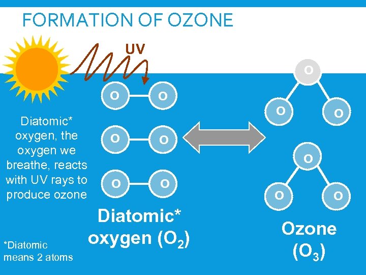 FORMATION OF OZONE UV O O Diatomic* oxygen, the oxygen we breathe, reacts with
