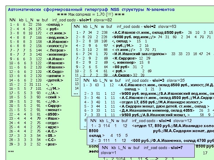 Автоматически сформированный гиперграф NSS структуры N-элементов === Max compress = 1. 70 (!!!) ===