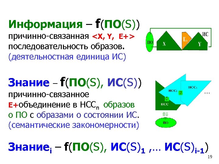 Информация – f(ПО(S)) причинно-связанная <X, Y, E+> последовательность образов. (деятельностная единица ИС) Знание –