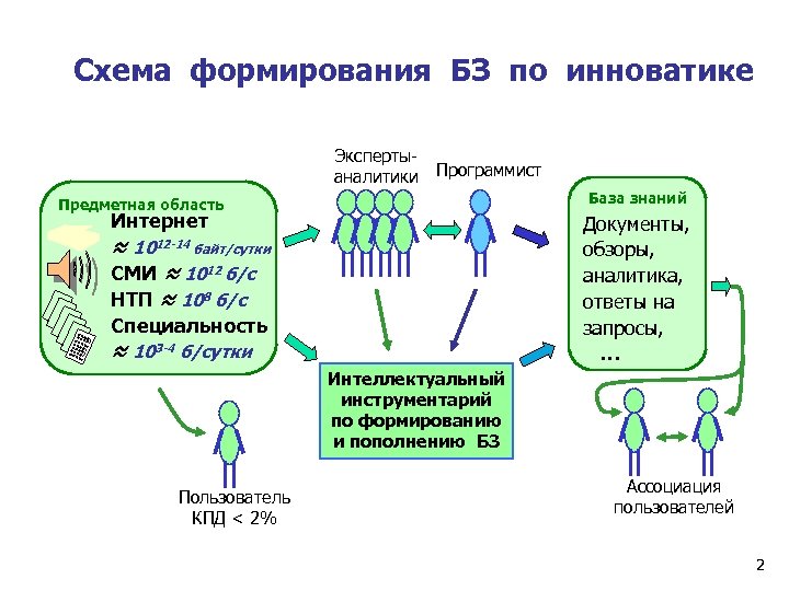 Схема формирования БЗ по инноватике Экспертыаналитики Программист База знаний Предметная область Интернет Документы, обзоры,