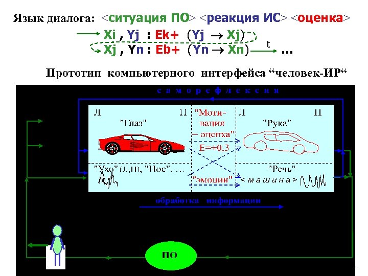 Язык диалога: <ситуация ПО> <реакция ИС> <оценка> Xi , Yj : Ek+ (Yj Xj)