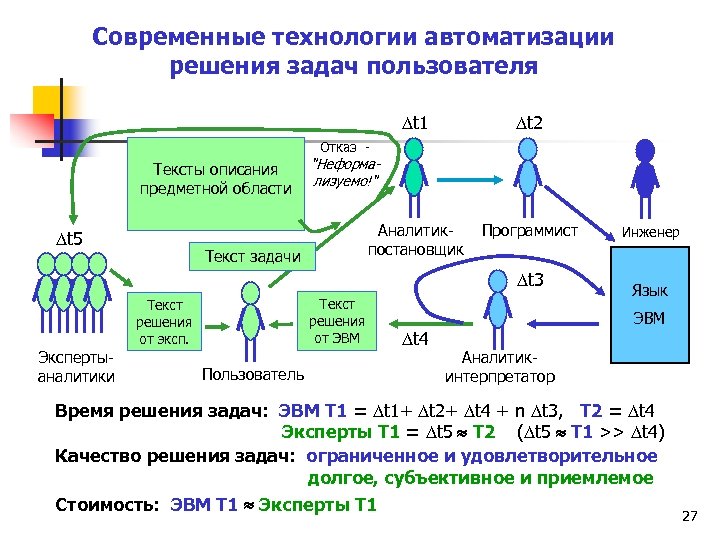 Современные технологии автоматизации решения задач пользователя t 1 t 2 Аналитикпостановщик Программист Отказ -