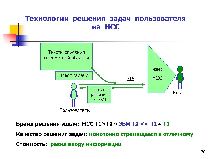 Технологии решения задач пользователя на НСС Тексты описания предметной области Язык Текст задачи t