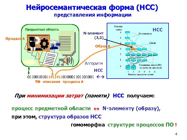 Нейросемантическая форма (НСС) представления информации Предметная область Процесс А N-элемент (3, 2) НСС Образ