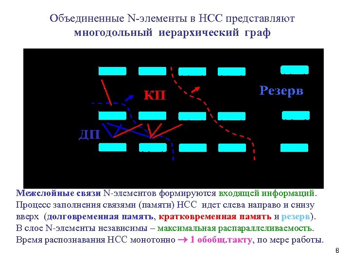 Объединенные N-элементы в НСС представляют многодольный иерархический граф Межслойные связи N-элементов формируются входящей информаций.