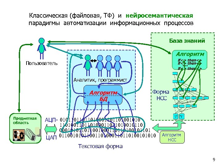 Классическая (файловая, ТФ) и нейросемантическая парадигмы автоматизации информационных процессов База знаний Алгоритм if<> then<>