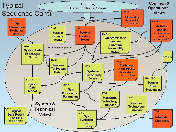 Typical Sequence Cont) Purpose, Decision Needs, Scope OV-2 Op Nodes OV-3 (ie op activity