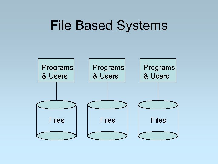 File Based Systems Programs & Users Files 