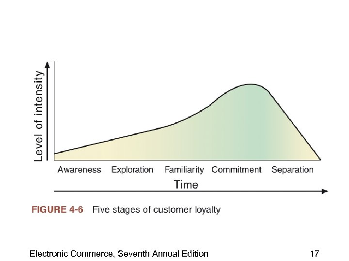 Electronic Commerce, Seventh Annual Edition 17 