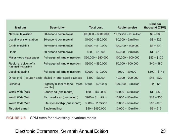 Electronic Commerce, Seventh Annual Edition 23 