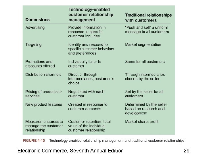 Electronic Commerce, Seventh Annual Edition 29 