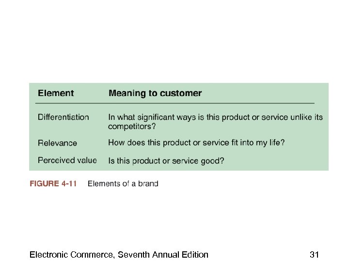 Electronic Commerce, Seventh Annual Edition 31 