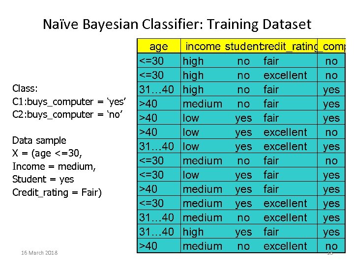 Naïve Bayesian Classifier: Training Dataset Class: C 1: buys_computer = ‘yes’ C 2: buys_computer