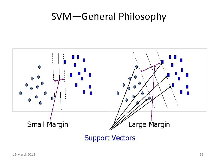 SVM—General Philosophy Small Margin Large Margin Support Vectors 16 March 2018 26 