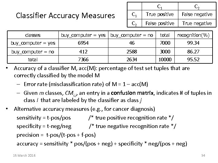 C 1 Classifier Accuracy Measures C 2 C 1 True positive False negative C