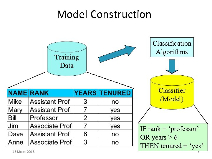 Model Construction Training Data Classification Algorithms Classifier (Model) 16 March 2018 IF rank =