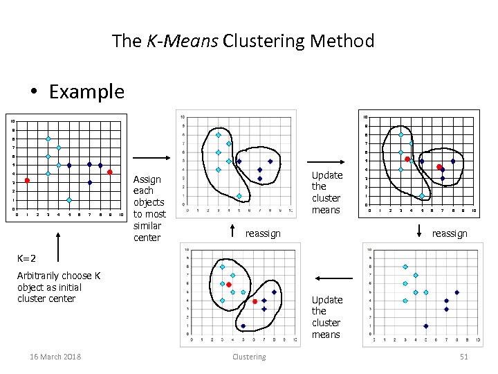 The K-Means Clustering Method • Example 10 10 9 9 8 8 7 7