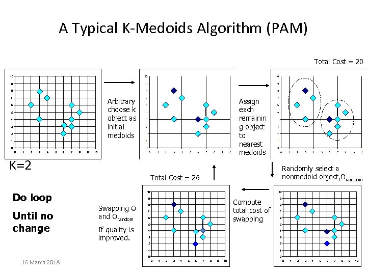 A Typical K-Medoids Algorithm (PAM) Total Cost = 20 10 9 8 Arbitrary choose