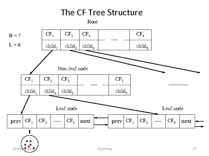 The CF Tree Structure Root B=7 CF 1 CF 2 CF 3 CF 6