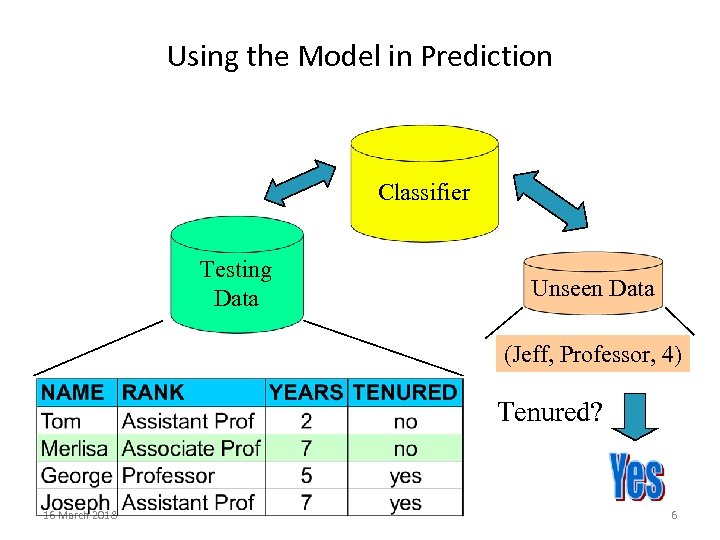 Using the Model in Prediction Classifier Testing Data Unseen Data (Jeff, Professor, 4) Tenured?