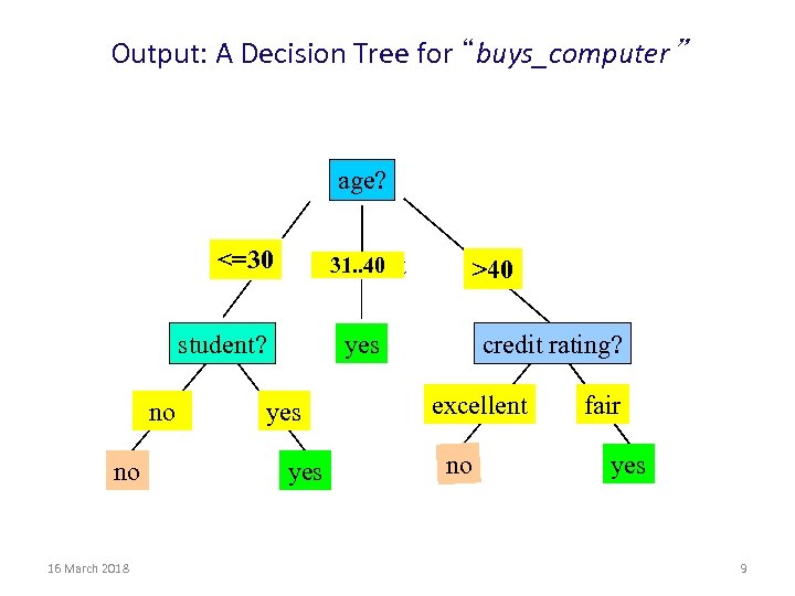 Output: A Decision Tree for “buys_computer” age? <=30 31. . 40 overcast student? no