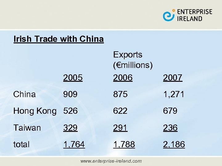 Irish Trade with China 2005 Exports (€millions) 2006 2007 909 875 1, 271 Hong
