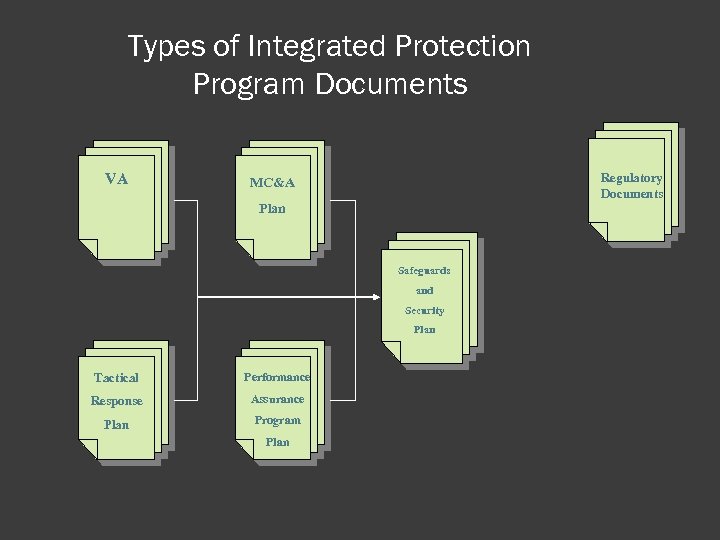 Types of Integrated Protection Program Documents VA Regulatory Documents MC&A Plan Safeguards and Security