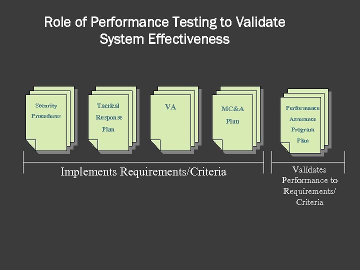 Role of Performance Testing to Validate System Effectiveness Security Tactical Procedures Response VA MC&A