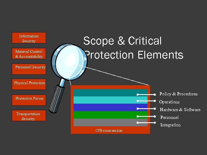 Information Security Material Control & Accountability Scope & Critical Protection Elements Personnel Security Physical