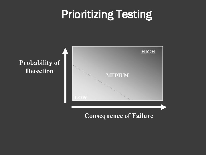 Prioritizing Testing HIGH Probability of Detection MEDIUM LOW Consequence of Failure 