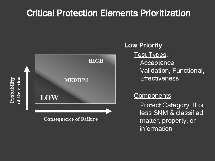 Critical Protection Elements Prioritization Probability of Detection HIGH MEDIUM LOW Consequence of Failure Low