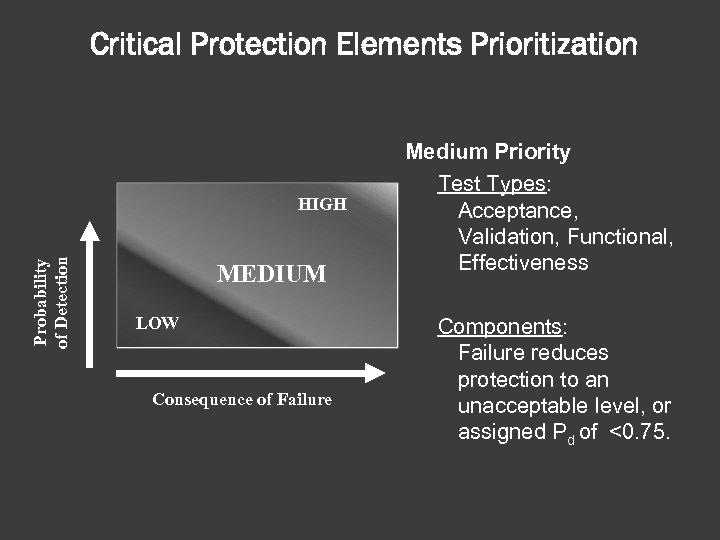 Critical Protection Elements Prioritization Probability of Detection HIGH MEDIUM LOW Consequence of Failure Medium