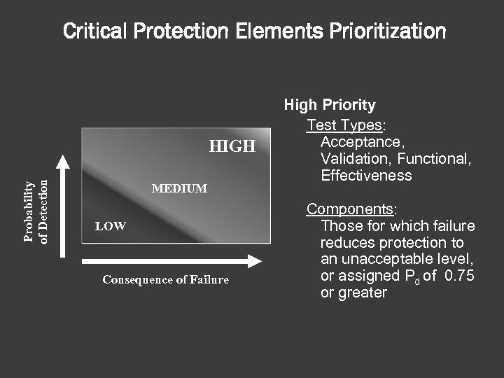 Critical Protection Elements Prioritization Probability of Detection HIGH MEDIUM LOW Consequence of Failure High