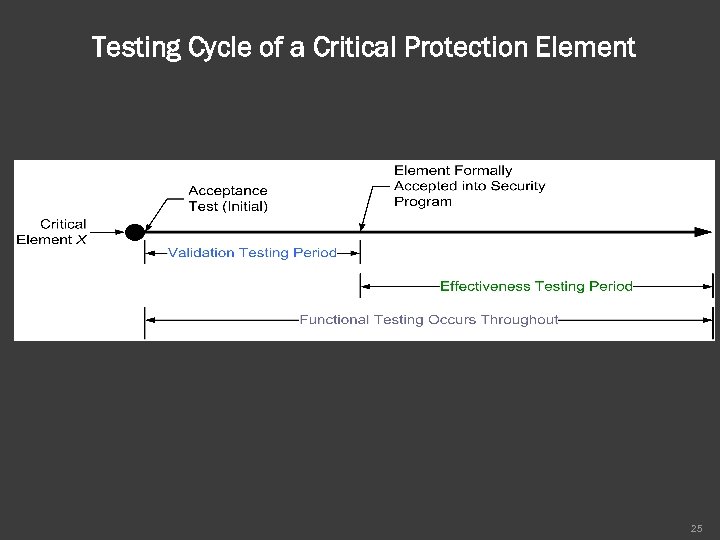 Testing Cycle of a Critical Protection Element 25 