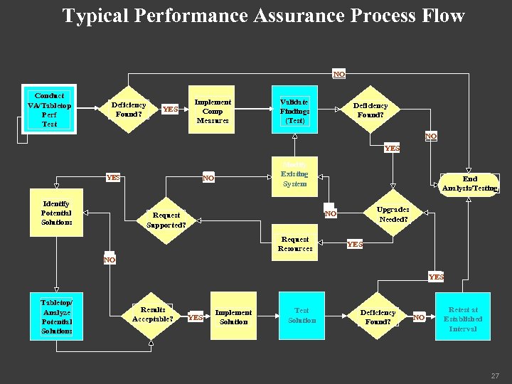 Typical Performance Assurance Process Flow NO Conduct VA/Tabletop Perf Test Deficiency Found? YES Implement