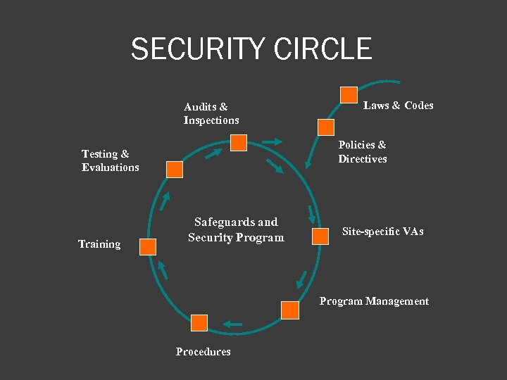 SECURITY CIRCLE Audits & Inspections Policies & Directives Testing & Evaluations Training Laws &